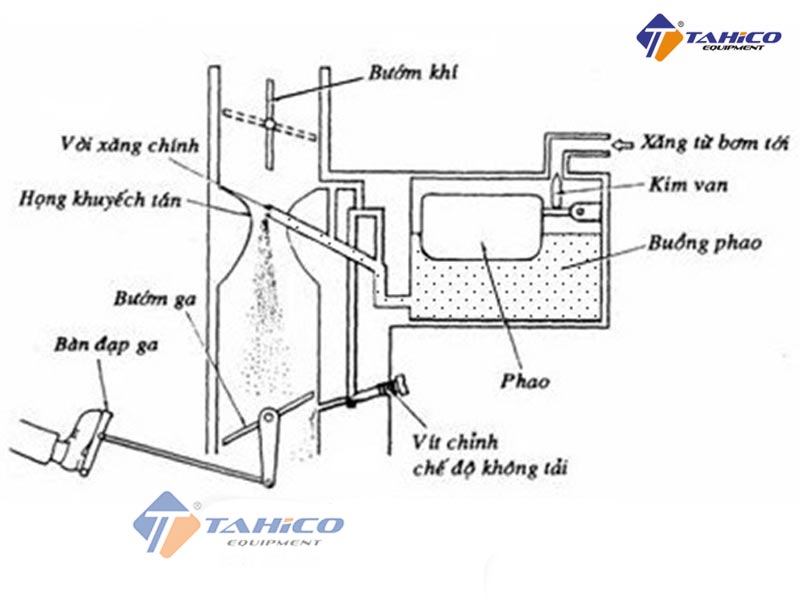 Cấu tạo của bộ chế hòa khí