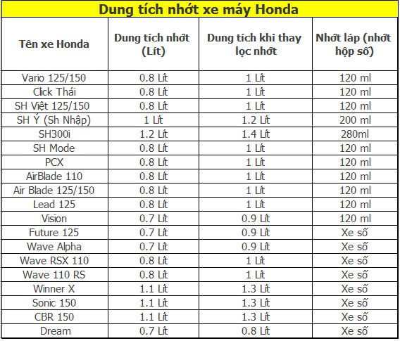 Dung tích nhớt xe Wave Alpha 110, cách thay nhớt Wave Alpha