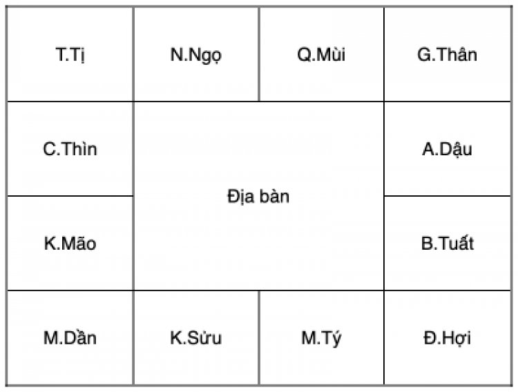 Vị trí 12 cung cố định
