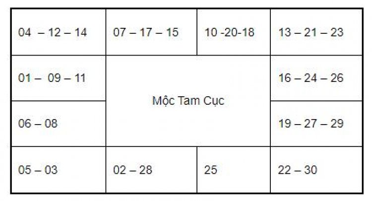 Mộc Tam Cục
