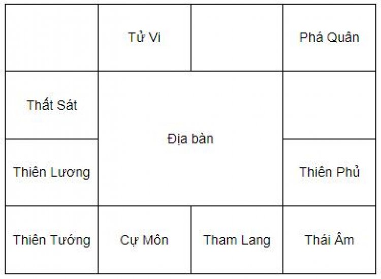 Cách Lập Sao Lá Số