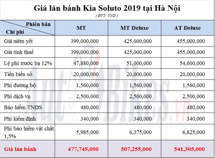 Bảng các loại thuế phí khi mua xe ô tô năm 2019